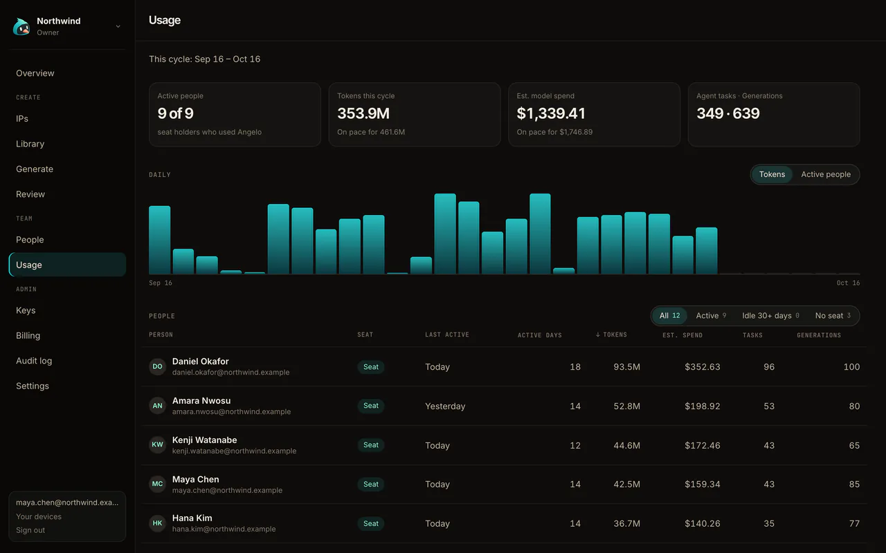 Usage: tokens, estimated model spend with a projection, agent tasks and generations, per person.